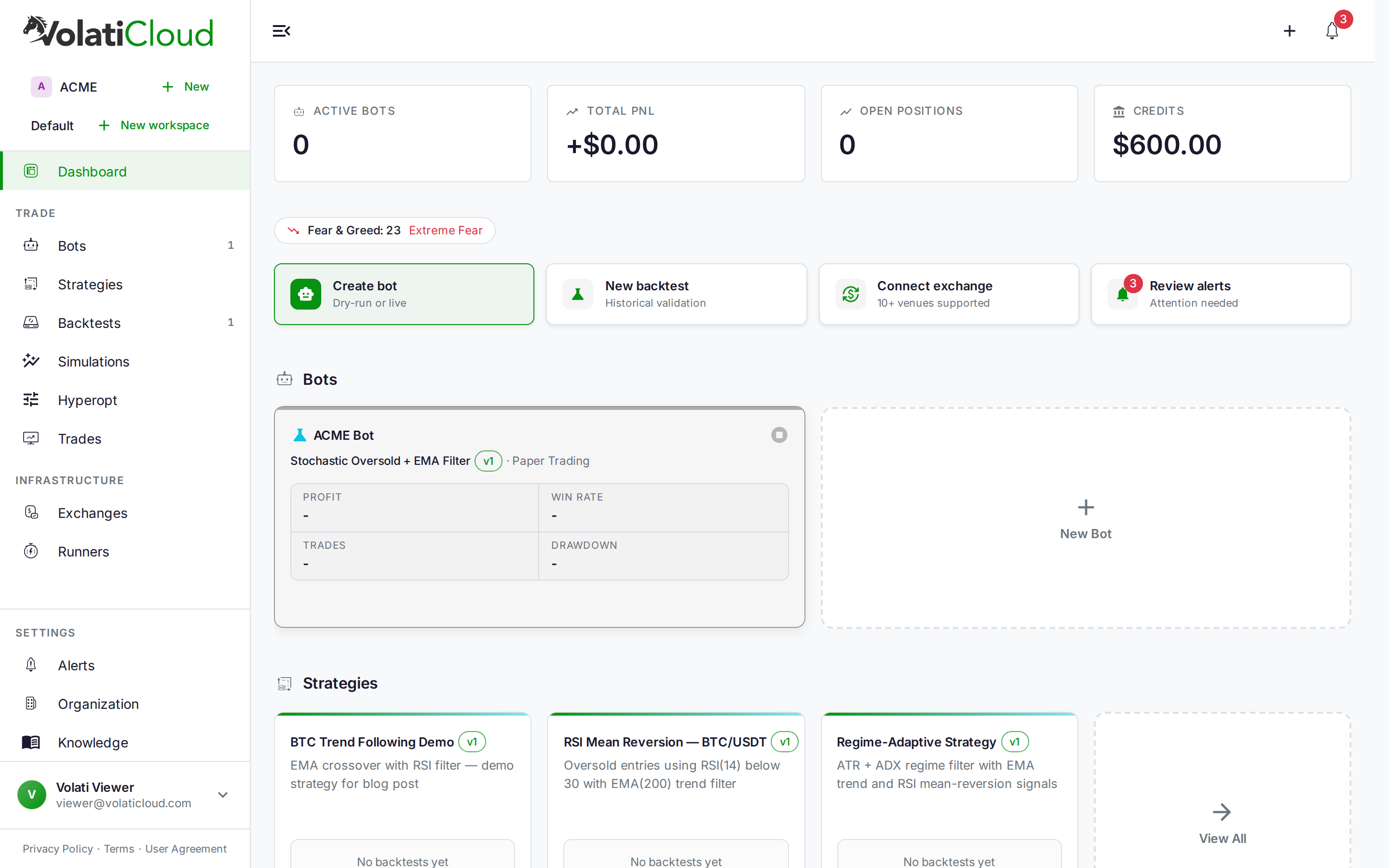 VolatiCloud dashboard showing portfolio metrics header (Total PNL, Active Bots, Open Positions, Credits), the decision-ready action grid (Create Bot, New Backtest, Connect Exchange, Review Alerts), and the Bots health section with strategy cards below
